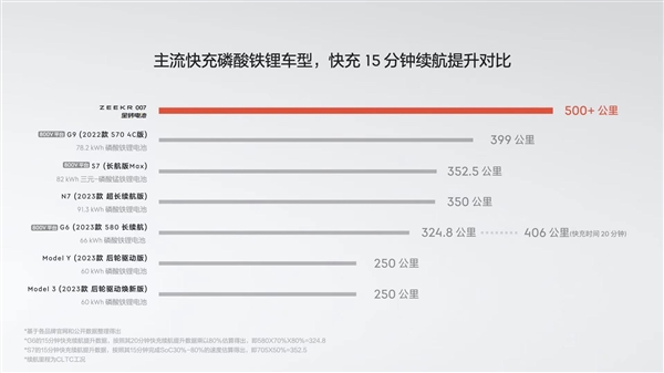 全球量产充电最快的磷酸铁锂！极氪金砖电池发布：15分钟500公里