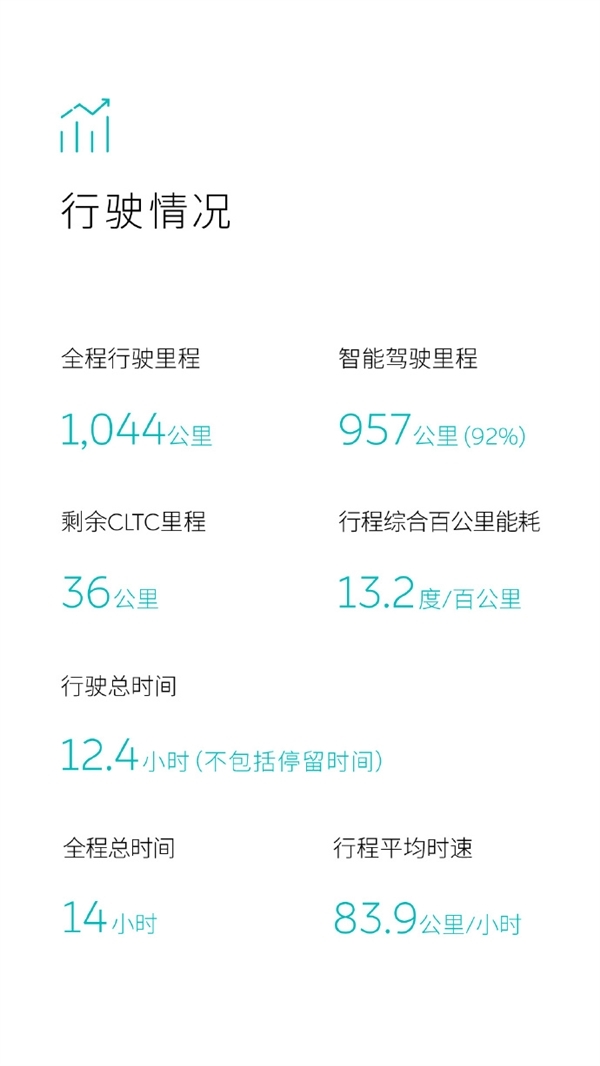 真铁腰！蔚来一块电池跑了1044公里：李斌全程直播