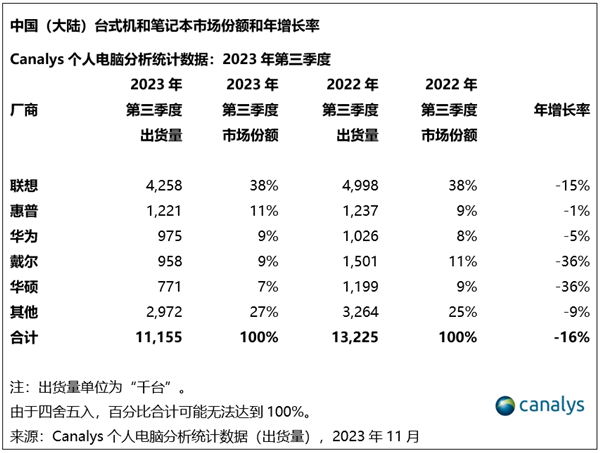 一路下滑 Q3暴跌36%：戴尔销量被华为超越 直奔Others