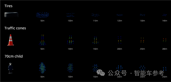 速腾最新激光雷达 250m外识别“鬼探头”