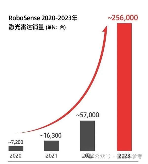 速腾最新激光雷达 250m外识别“鬼探头”