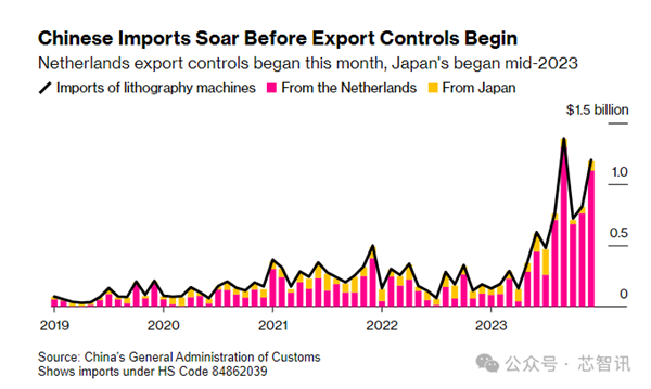 中国大陆从荷兰进口光刻机金额同比暴涨1000%！