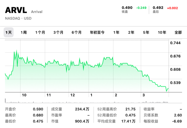 又一新造车退市！成立9年烧光百亿：愣是没盈利