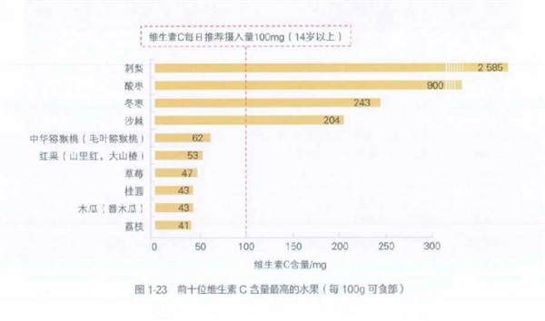 2块钱的维生素C和上百元的维生素C 有啥区别