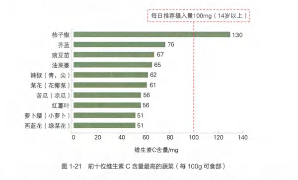 2块钱的维生素C和上百元的维生素C 有啥区别