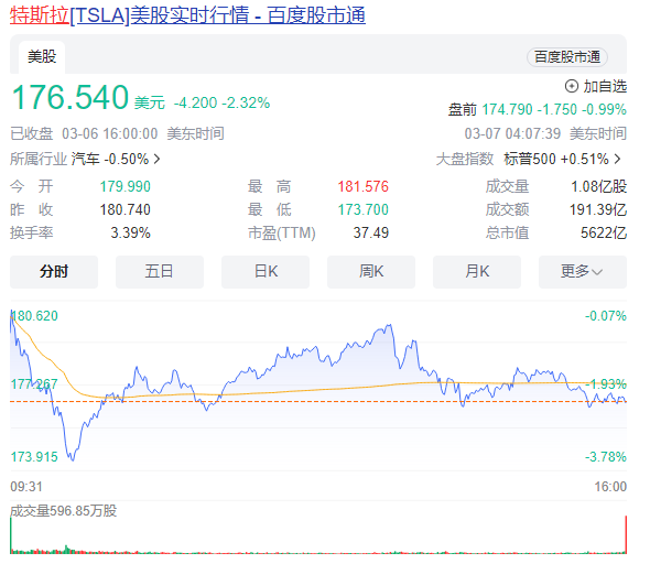 特斯拉今年市值已蒸发16410亿元！一年多来首次跌出美股前10