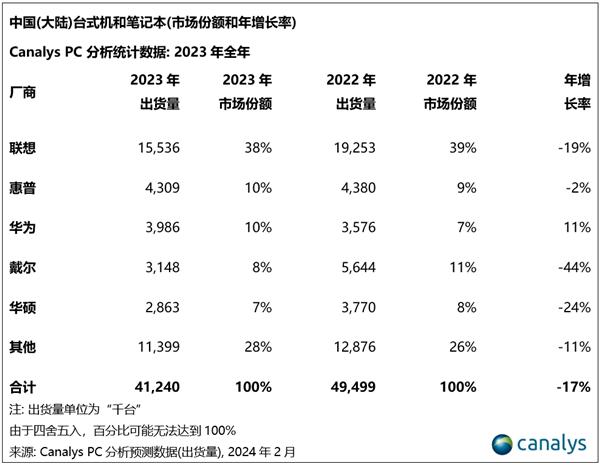 戴尔2023年裁员1.3万人！中国区非常多 高层大变