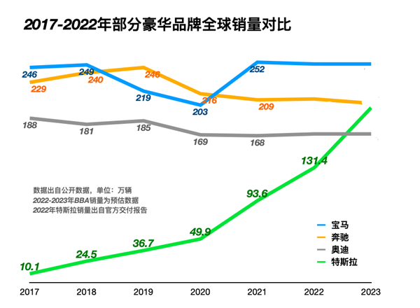 特斯拉中国销售刷单盛行 有人每月自掏5000元刷单