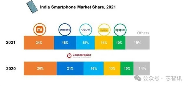 印度又耍流氓！OPPO、vivo子公司可能会被迫出售