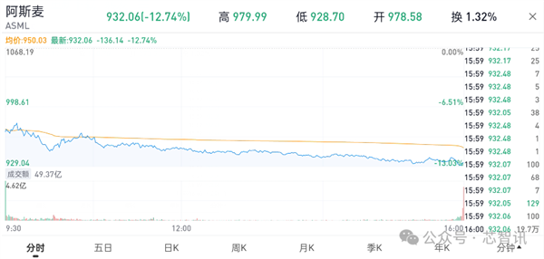 ASML光刻机在华设备销售占比49%！美国威胁长臂管辖 股价暴跌13%