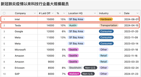 巨头猛裁员！今年科技行业超14万人被裁