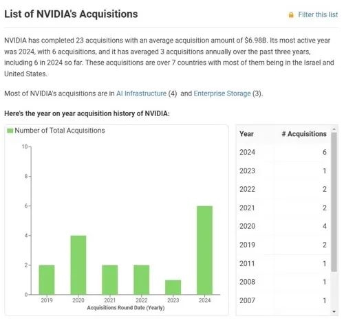 英伟达一天蒸发6400亿 中国为啥要动手调查它